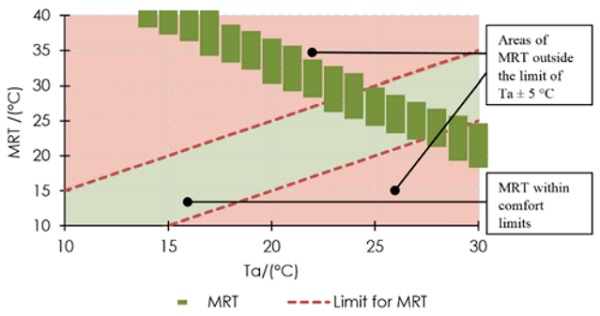 Figure 3. Example of informative graph, presenting MRT and va for given Ta = 25°C and RH = 50% 
