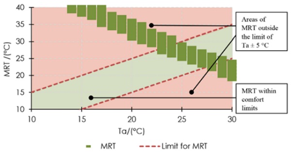 Figure 3. Example of informative graph, presenting MRT and va for given Ta = 25°C and RH = 50%