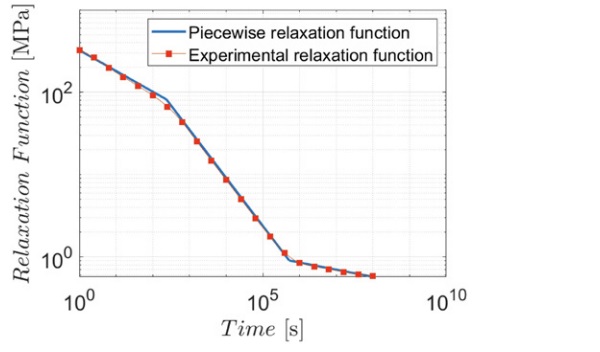 Figure 3: Qualitative plot of a typical relaxation function R(t) and its approximation with 3 branches of power laws at the temperature of 20˚C.
