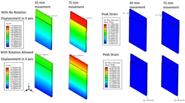 Figure 3. Modeling of the façade unit, illustration for the 9x9mm² of the peak strain in case of a rotating or rigid frame.