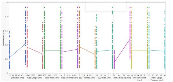 Fig. 3 SSG Simulation based DOE Study and Effect of Cold Bent Glass and Sealant Joint Design for hollow frame.