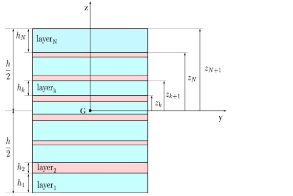 Figure 3: Composite package of the multilaminated glass beam and notation.