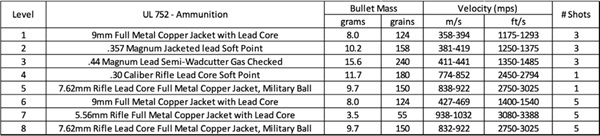 Figure 3- UL 972 Ballistic Specifications.