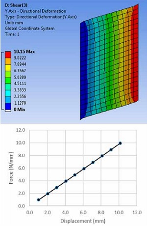 Figure 3 Stiffness of a 50x30mm silicone butt joint in shear