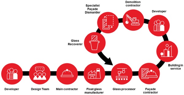 Figure 3 Closing the loop, new industry approach to flat glass reuse.