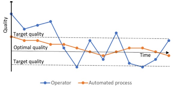 Figure 3. Schematic figure of the optimization of a process towards optimal quality. Operator control vs. automated process control. 