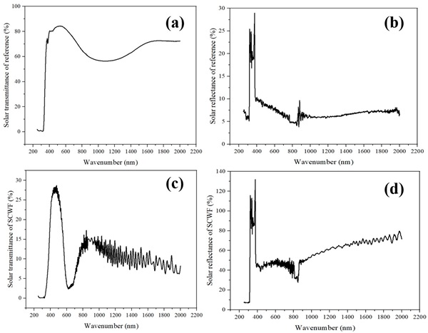 Figure 3. Solar transmittance and solar reflectance of glass with or without SCWF: (a) solar transmittance of glass; (b) solar reflectance of glass; (c) solar transmittance of glass with SCWF; (d) solar reflectance of glass with SCWF.