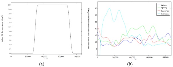 Figure 3. (a) Indoor air temperature. (b) Outdoor heat transfer coefficient for four characteristic days of four different seasons in Narvik [20].