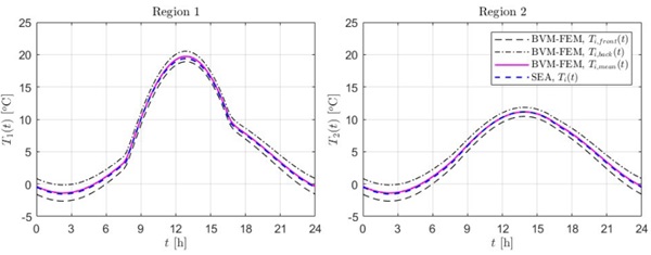 Figure 3 Example 2. Time-evolution of temperature on the different regions. Comparison between BVM-FEM and SEA.
