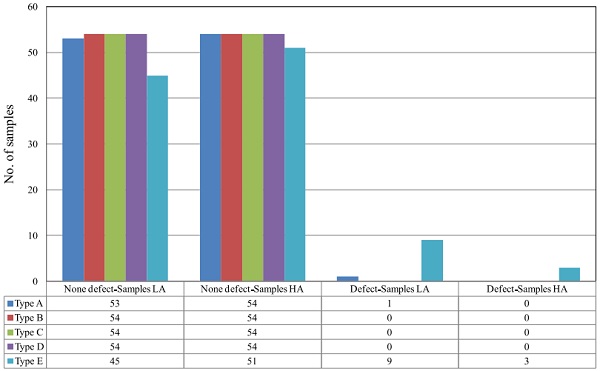 Figure 3: Defect detection versus sealing typology and PVB adhesion: HT test