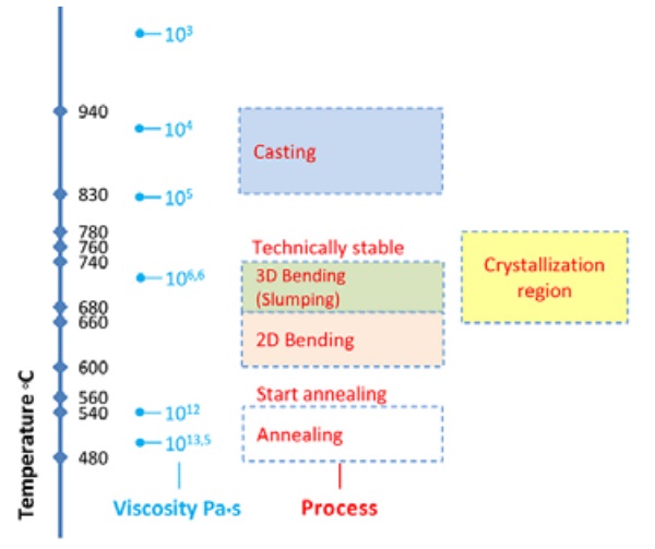 Figure 3 Viscosity of B 270® glass as a function of temperature