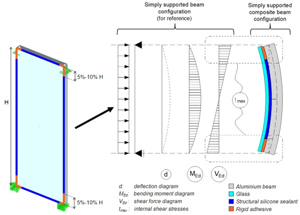 Fig. 3. The minimal wall principle,  illustrated within a complete façade unit (left) and on an individual member subjected to bending (right), simplified. 