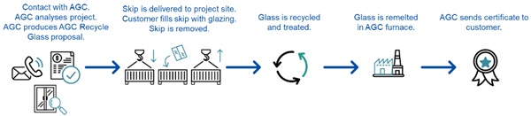 Fig. 3: Process of the service of AGC.