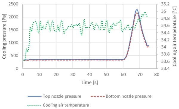 Fig. 3: Cooling air pressure and temperature values for sample 1.