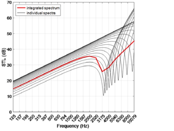 Figure 3. Calculated STL of a 4-mm glass panel as a function of 1/3 octave frequency. The black curves represent STL spectra at individual incident angles from normal (top) to oblique (bottom) incidences. The red curve is the integrated STL spectrum over all incident angles. 