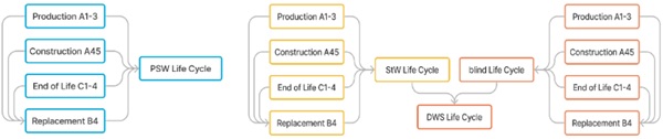 Fig. 3: LCA structure of the Embodied stages for PSW (left) and DWS (right), composed of StW (yellow) and blind (orange).