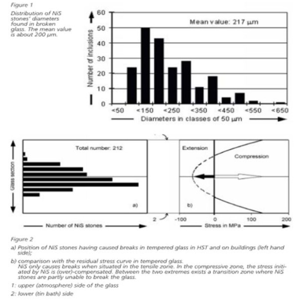 Fig. 3: Nickel Sulphide distribution in units that fail in heat soak testing. Source: Fundamentals of Spontaneous Breakage Mechanism Caused by Nickel Sulfide – Kasper (2003).