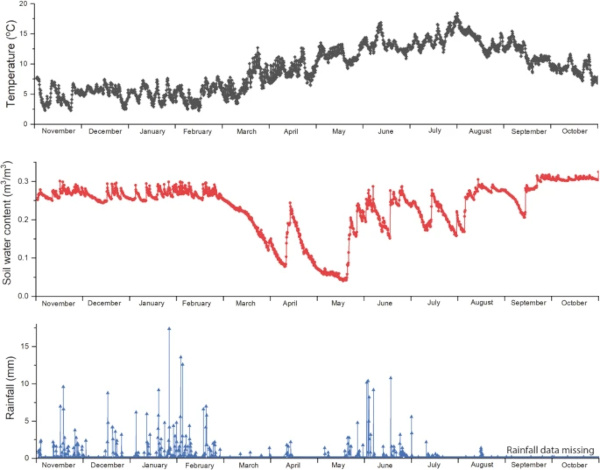 Fig. 3: Temperature, soil water content, and rainfall data gathered from the Ballidon site.