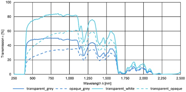 Fig. 3: Results of spectroscopy for transmission between 250 nm to 2.500 nm of smart thin glass-polycarbonate composite panels with (Microwhite 2020), (Krystalflex PE399 2022), (Exolon 2021) and (dutchPOD 2020) in grey or white in the transparent and opaque state.