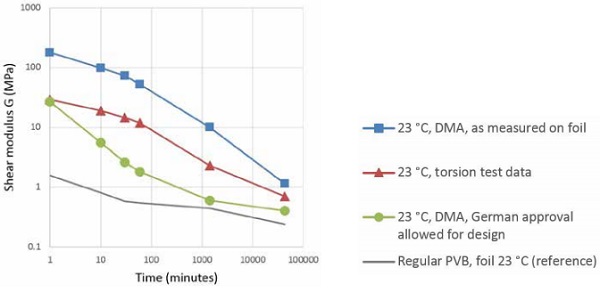 Figure 3. Modulus data of Saflex® DG structural PVB interlayer at 23 °C generated using DMA (squares) and laminate torsion (triangles) type measurements, and as derived from a German National approval (circles) and a regular PVB foil as reference. Data points were collected or calculated at 1 minute, 10 minutes, 30 minutes, 1 hour, 1 day and 1 month.