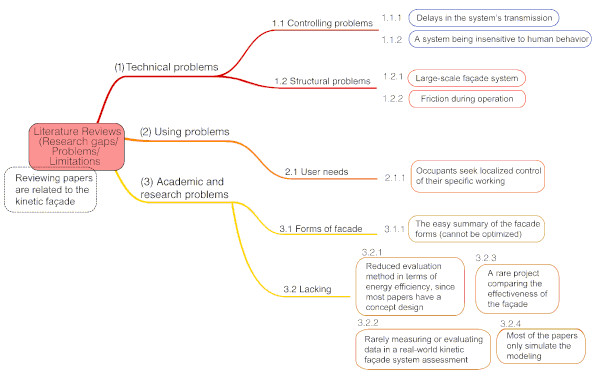 Figure 3. Summary of gaps, problems, and limitations of related works.