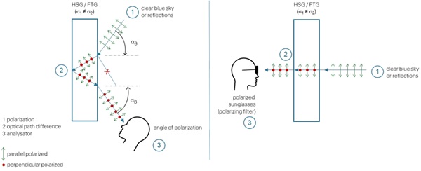 Fig. 3: Visibility of anisotropies in glass by naked eye and with polarized sunglasses.