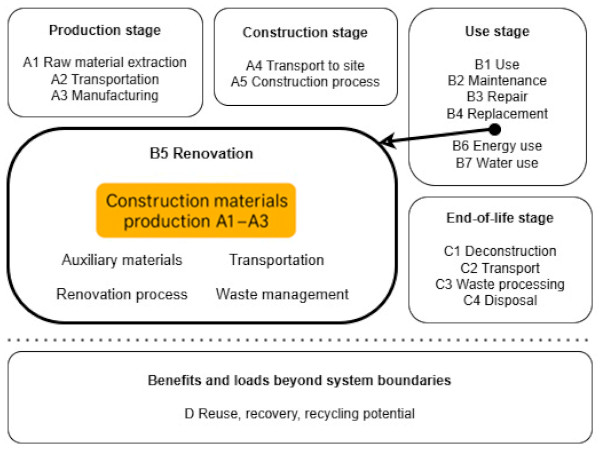 Figure 3. Detailed schematic diagram of system boundaries for LCA evaluation.