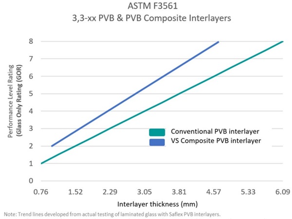 Fig. 3: Thickness trends of PVB and VS PVB composite interlayer in meeting the various levels of ASTM F3561 in Glass-only testing. 