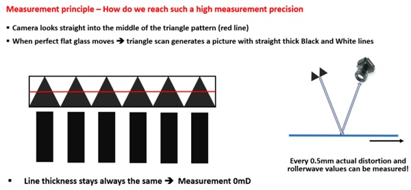 Fig. 3: Result pattern of a perfect flat glass