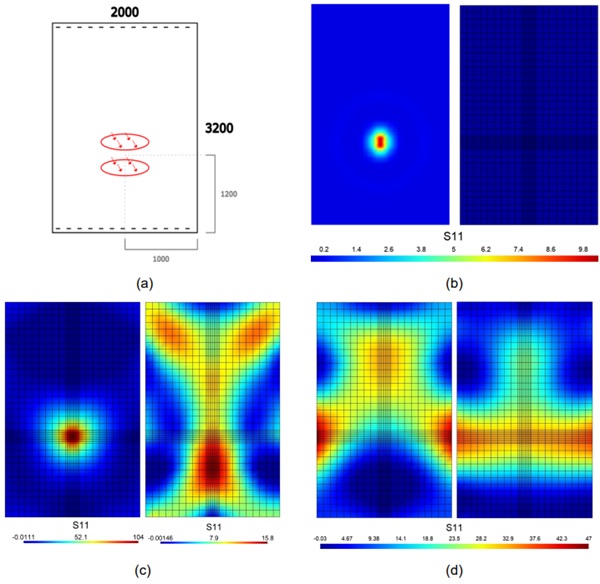 Fig. 3: IGU simply supported on two sides, under impact test according to EN 12600. Maximum principal component of stress S11 [MPa] at the tensile surfaces of the top (left-hand side) and bottom (right-hand side) glass panes at (b) t = 0.02 s, (c) t = 0.017 s, (d) t = 0.06 s, after the impact. Extremal values correspond to (c). 