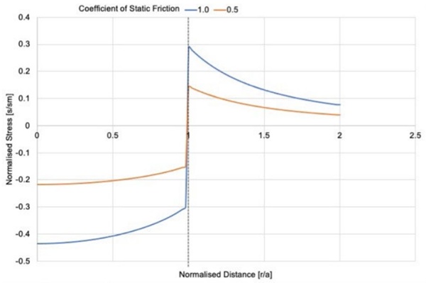 Fig. 3: A plot of the normalised stress as a function of normalised distance, for the contact of a cylindrical pillar on the surface of glass, where the dotted line r/a=1, is the edge of the pillar. Here the mean stress is sm = (0.1 * λ2) / π a2 where λ is the pillar separation and a is the pillar contact radius. The two plots are for a coefficient of static friction equal to 1 and 0.5, which highlights the reduction in contact strain when there is less contact friction, and the pillar can more easily shear over the glass surface.