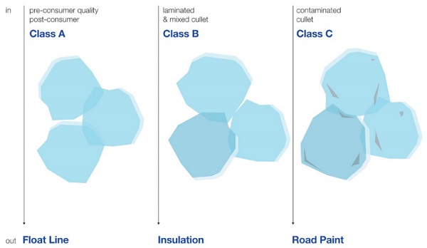 Figure 3: Grades of cullet 