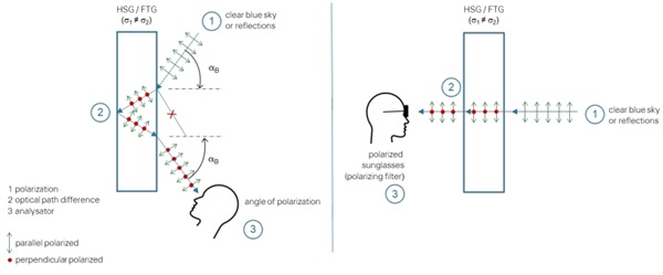 Fig. 3: Visibility of anisotropies in glass by naked eye and with polarized sunglasses.
