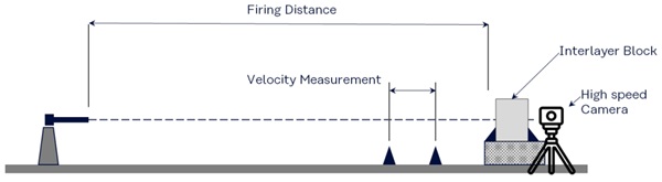 Fig. 3: Schematic illustration of the set-up for testing the ballistic resistance of the interlayers itself by means of determining the projectile depth of penetration.