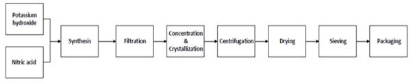 Fig. 3: Production of Potassium Nitrate from chemical synthesis.
