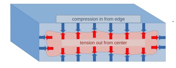 Fig. 3: Tensile and compressive stress zones in tempered glass.
