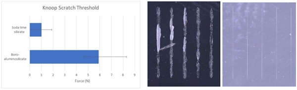 Fig. 3: Knoop Scratch Threshold testing of soda lime silicate and boro-aluminosilicate glass. 2 N down force causes visible lateral cracks in soda lime silicate (centre), but not in boro-aluminosilicate (right).