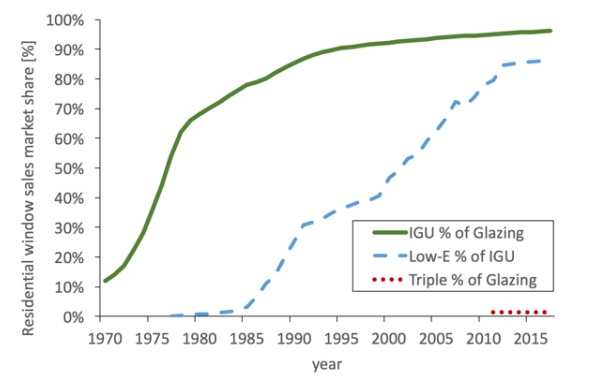 Fig. 3: Evolution of window thermal performance in the U.S.