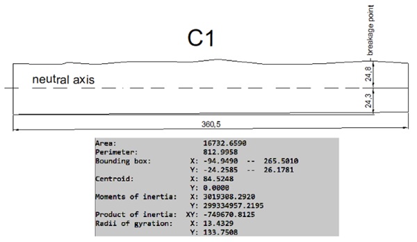 Fig. 3: Breakage cross-section properties (Sample C1)
