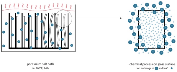 Fig. 3: Chemical tempering process (ion exchange in soda-lime glass).