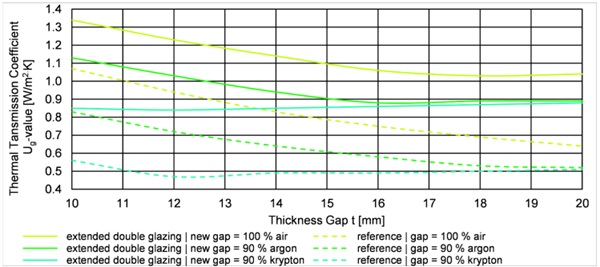 Fig. 3: Calculation of the thermal transmission coefficient (Ug-value) of expanded triple glazing compared to new produced triple glazing.