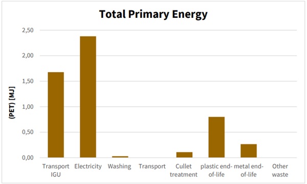Figure 3: Results for the baseline scenario of glass reuse: TPE-indicator.
