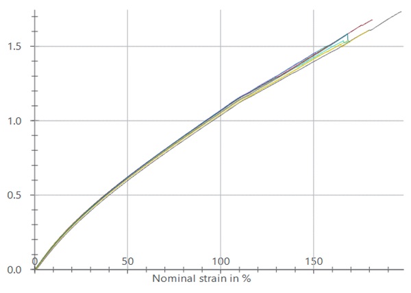 Fig. 3: Representative stress strain curve in tension for TSSS 12 mm.