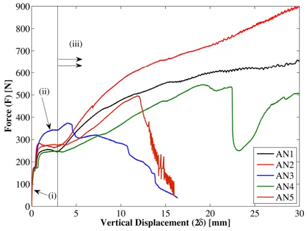 Figure 3 Force displacement response of the newly manufactured specimens. 