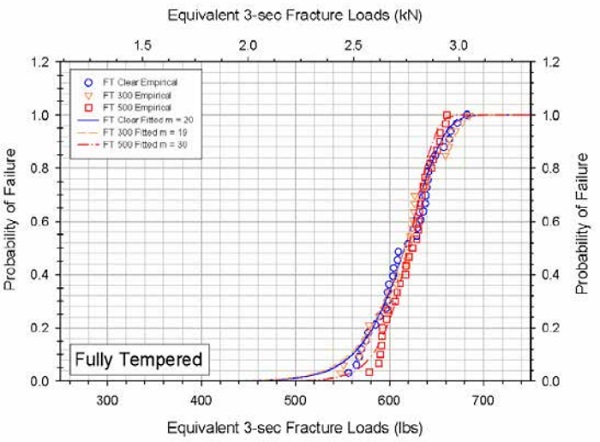 Figure 3. Cumulative distribution function for the probability of failure for clear FT, OPACI-COAT-300®, and OPACI-COAT-500® specimens.