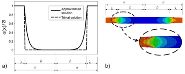 Fig. 3 (a) Average axial stress in the region between two crack. Comparison between the trivial solution and the proposed approximation; (b) Plot of the numerically evaluated axial stress with evidence of the stress diffusion inside the bonded zone.