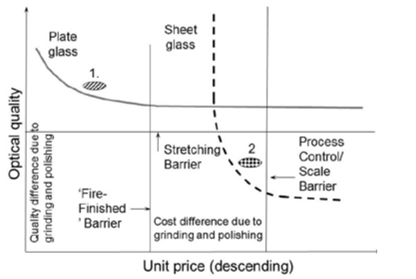 Figure 3. The plate and sheet glass industries illustrated by the means of modified DEM.