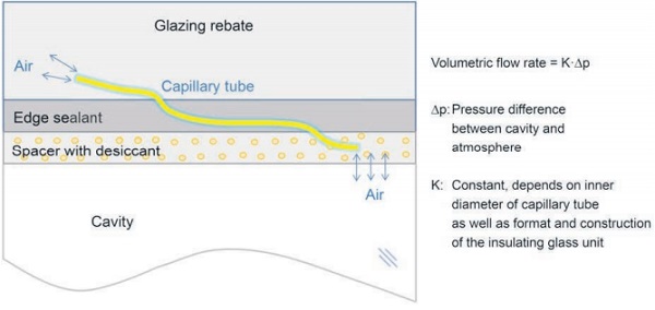 Figure 3 Principle of pressure equalization via capillary tube