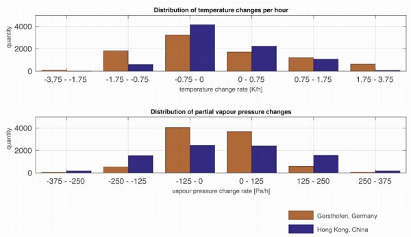 Figure 3: Probability distribution of temperature changes and partial vapour pressure in Gersthofen (Germany) and Hong Kong. © seele