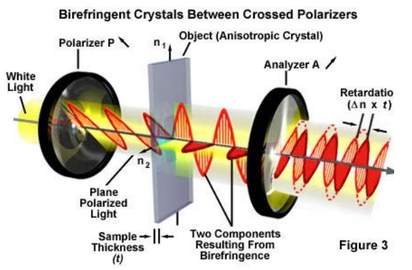 Figure 3 Formation of interference colours